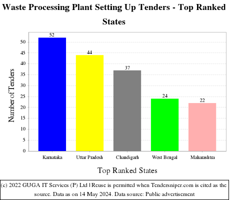 Waste Processing Plant Setting Up Live Tenders - Top Ranked States (by Number)