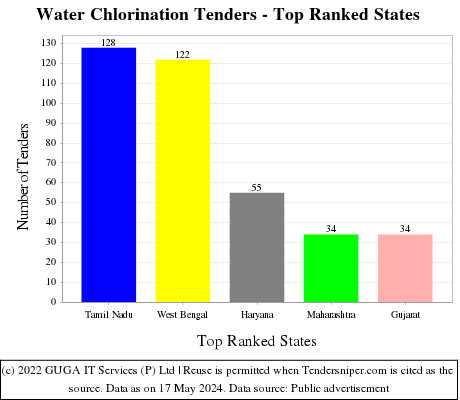 Water Chlorination Live Tenders - Top Ranked States (by Number)