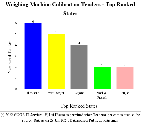 Weighing Machine Calibration Live Tenders - Top Ranked States (by Number)