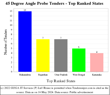 45 Degree Angle Probe Live Tenders - Top Ranked States (by Number)