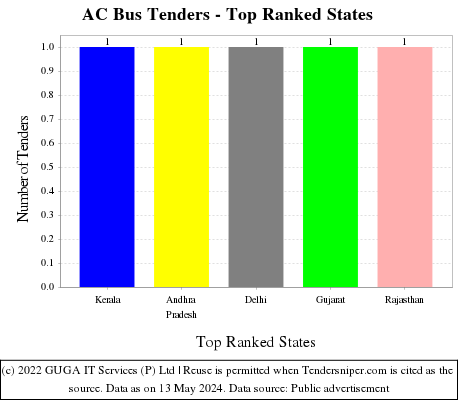 AC Bus Live Tenders - Top Ranked States (by Number)