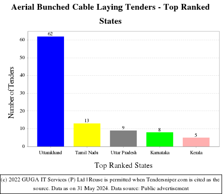 Aerial Bunched Cable Laying Live Tenders - Top Ranked States (by Number)