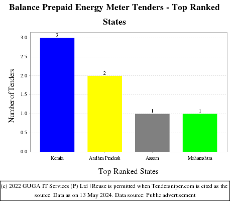 Balance Prepaid Energy Meter Live Tenders - Top Ranked States (by Number)