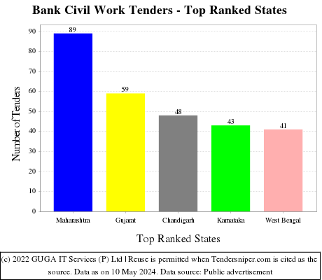 Bank Civil Work Live Tenders - Top Ranked States (by Number)