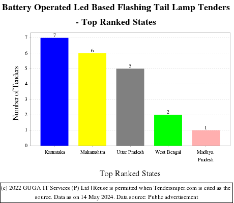 Battery Operated Led Based Flashing Tail Lamp Live Tenders - Top Ranked States (by Number)