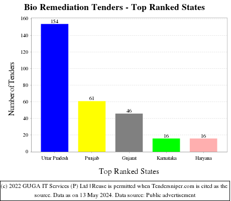 Bio Remediation Live Tenders - Top Ranked States (by Number)