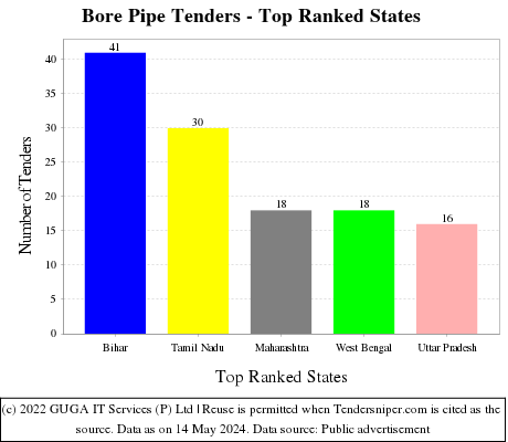 Bore Pipe Live Tenders - Top Ranked States (by Number)
