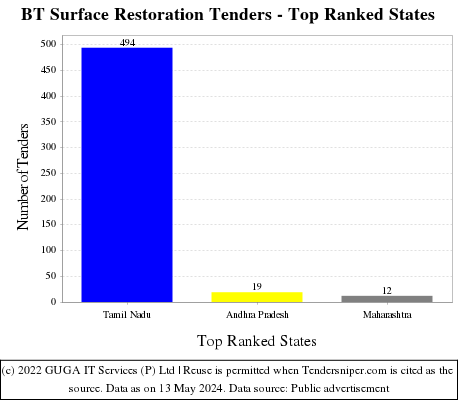 BT Surface Restoration Live Tenders - Top Ranked States (by Number)