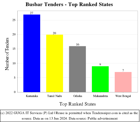 Busbar Live Tenders - Top Ranked States (by Number)