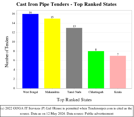 Cast Iron Pipe Live Tenders - Top Ranked States (by Number)