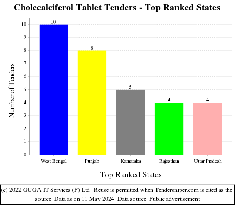 Cholecalciferol Tablet Live Tenders - Top Ranked States (by Number)