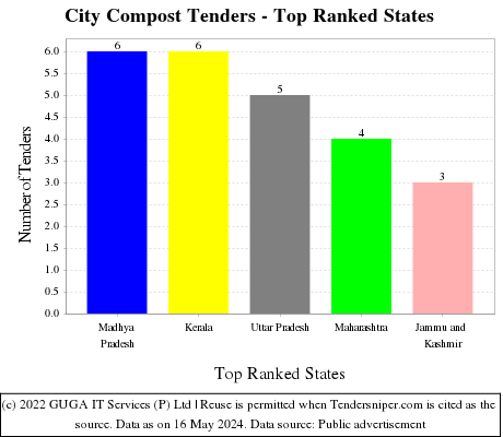 City Compost Live Tenders - Top Ranked States (by Number)