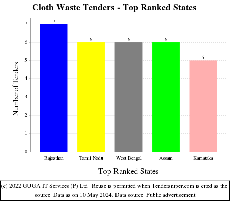 Cloth Waste Live Tenders - Top Ranked States (by Number)