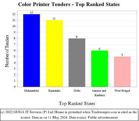 Color Printer Live Tenders - Top Ranked States (by Number)