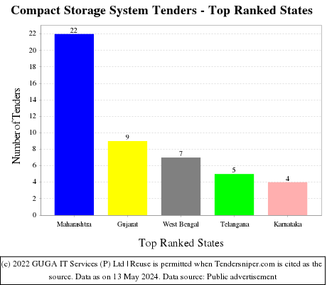 Compact Storage System Live Tenders - Top Ranked States (by Number)
