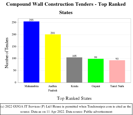 Compound Wall Construction Live Tenders - Top Ranked States (by Number)