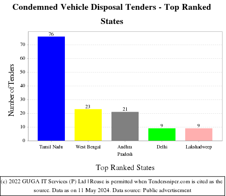 Condemned Vehicle Disposal Live Tenders - Top Ranked States (by Number)