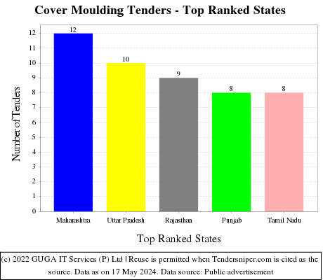 Cover Moulding Live Tenders - Top Ranked States (by Number)