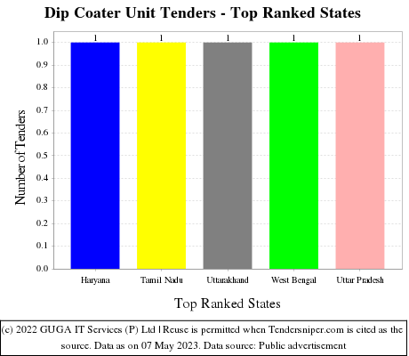 Dip Coater Unit Live Tenders - Top Ranked States (by Number)
