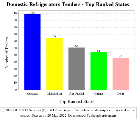 Domestic Refrigerators Live Tenders - Top Ranked States (by Number)