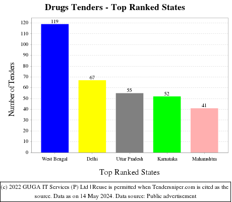 Drugs Live Tenders - Top Ranked States (by Number)