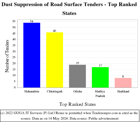 Dust Suppression of Road Surface Live Tenders - Top Ranked States (by Number)