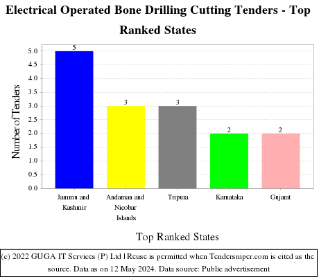 Electrical Operated Bone Drilling Cutting Live Tenders - Top Ranked States (by Number)