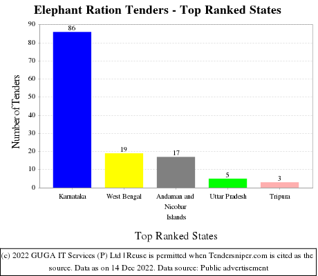Elephant Ration Live Tenders - Top Ranked States (by Number)