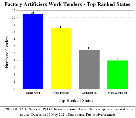 Factory Artificiers Work Live Tenders - Top Ranked States (by Number)