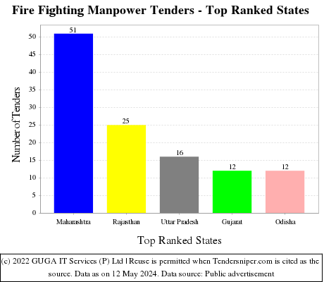 Fire Fighting Manpower Live Tenders - Top Ranked States (by Number)