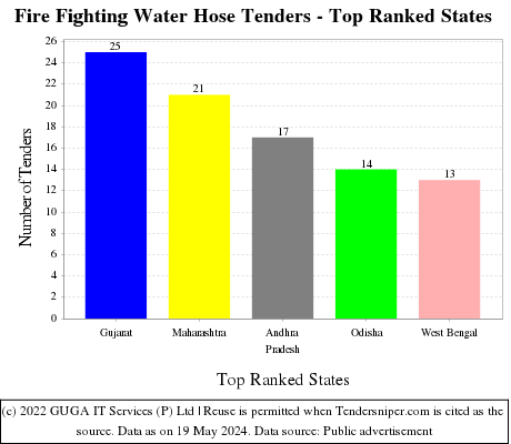 Fire Fighting Water Hose Live Tenders - Top Ranked States (by Number)