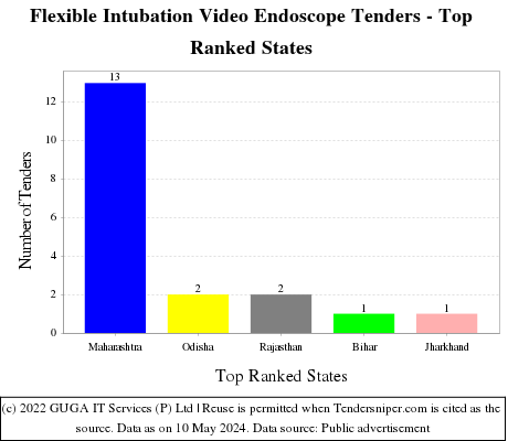 Flexible Intubation Video Endoscope Live Tenders - Top Ranked States (by Number)