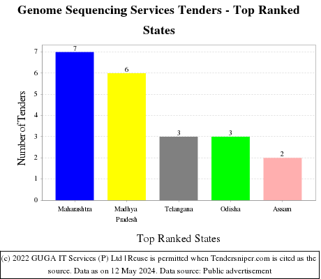 Genome Sequencing Services Live Tenders - Top Ranked States (by Number)