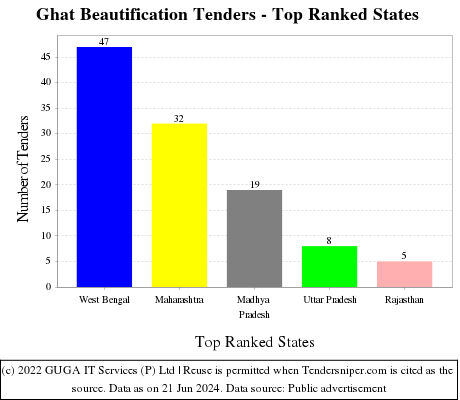 Ghat Beautification Live Tenders - Top Ranked States (by Number)