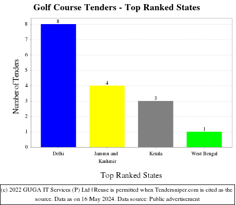 Golf Course Live Tenders - Top Ranked States (by Number)