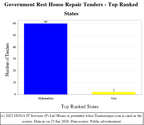 Government Rest House Repair Live Tenders - Top Ranked States (by Number)
