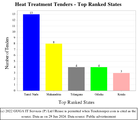 Heat Treatment Live Tenders - Top Ranked States (by Number)