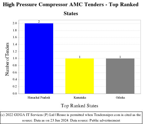 High Pressure Compressor AMC Live Tenders - Top Ranked States (by Number)