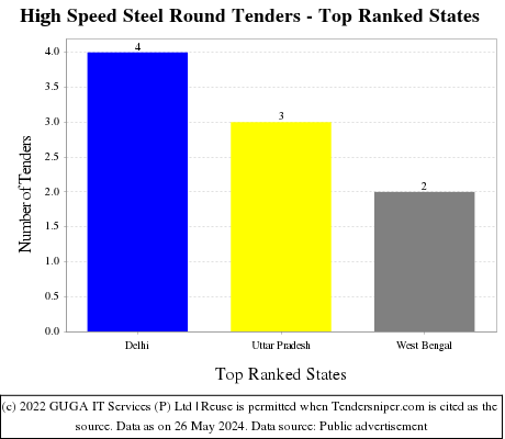 High Speed Steel Round Live Tenders - Top Ranked States (by Number)