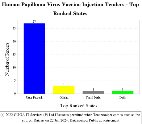 Human Papilloma Virus Vaccine Injection Live Tenders - Top Ranked States (by Number)