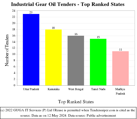 Industrial Gear Oil Live Tenders - Top Ranked States (by Number)