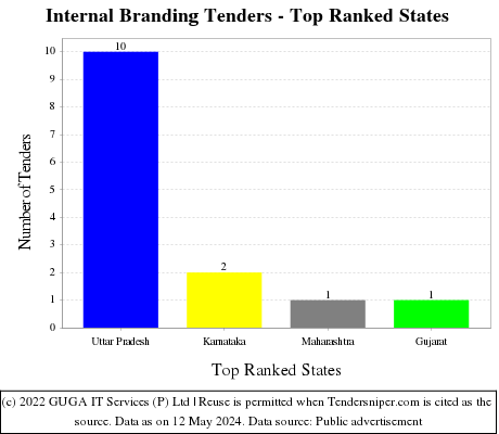 Internal Branding Live Tenders - Top Ranked States (by Number)