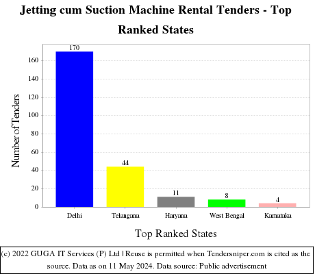 Jetting cum Suction Machine Rental Live Tenders - Top Ranked States (by Number)