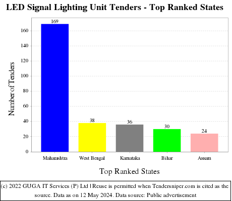 LED Signal Lighting Unit Live Tenders - Top Ranked States (by Number)