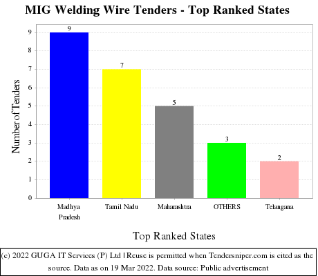 MIG Welding Wire Live Tenders - Top Ranked States (by Number)