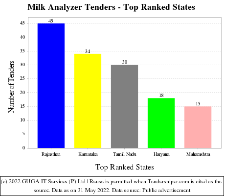 Milk Analyzer Live Tenders - Top Ranked States (by Number)
