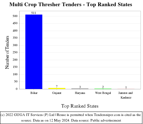 Multi Crop Thresher Live Tenders - Top Ranked States (by Number)