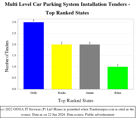 Multi Level Car Parking System Installation Live Tenders - Top Ranked States (by Number)