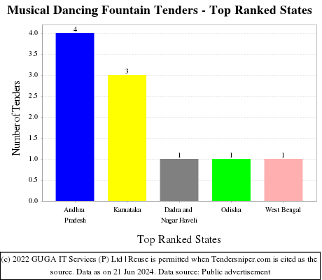 Musical Dancing Fountain Live Tenders - Top Ranked States (by Number)