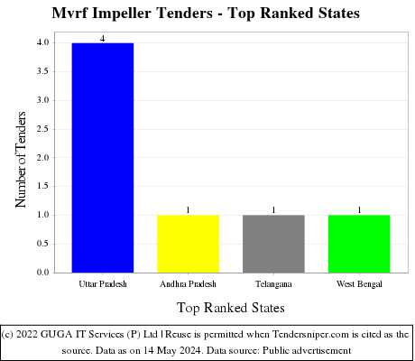 Mvrf Impeller Live Tenders - Top Ranked States (by Number)